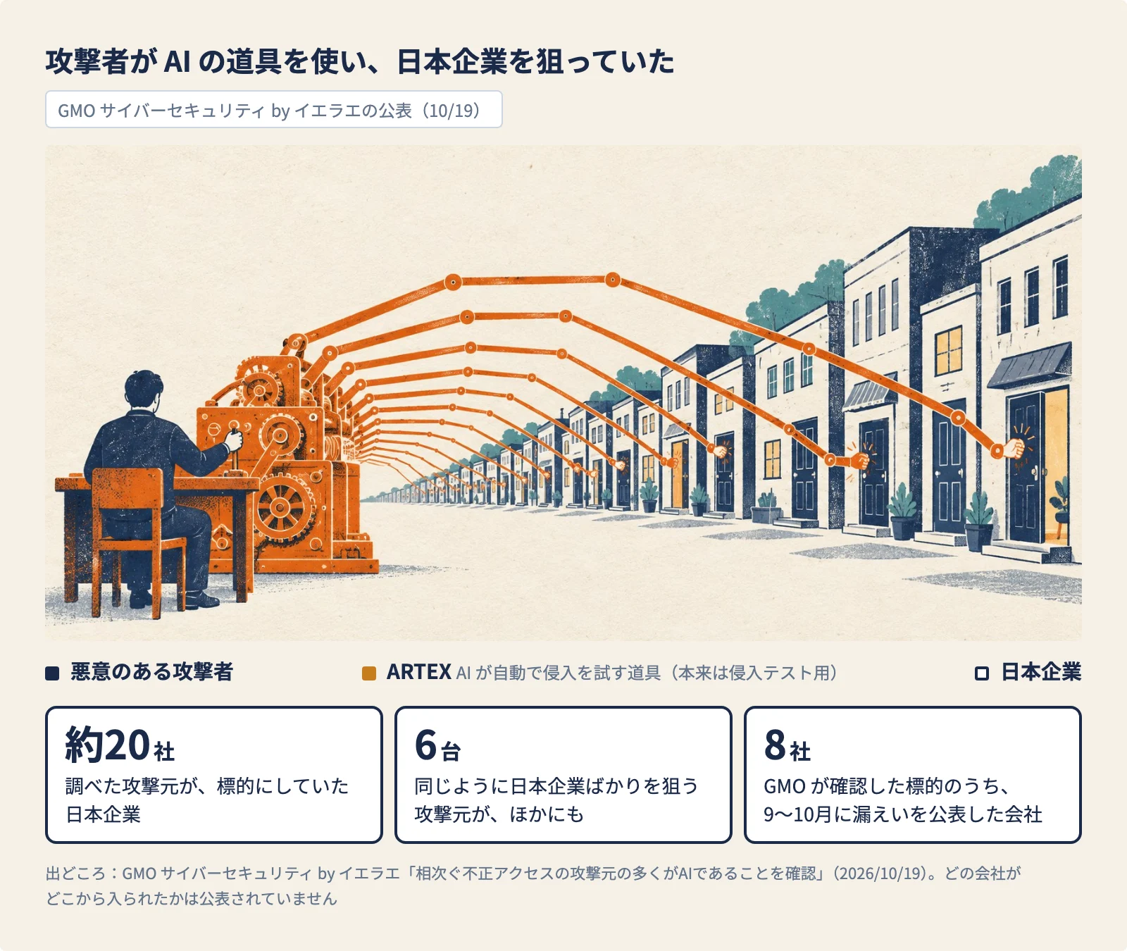 攻撃者が AI の道具を使い、日本企業を狙っていた（GMO サイバーセキュリティ by イエラエの公表 10/19）。絵：机に向かう人が大きな機械を動かし、機械から伸びた何本もの腕が、並んだ会社の扉を次々に叩いている。悪意のある攻撃者が、ARTEX（AI が自動で侵入を試す道具。本来は侵入テスト用）を使い、日本企業を狙う。約20社：調べた攻撃元が、標的にしていた日本企業。6台：同じように日本企業ばかりを狙う攻撃元が、ほかにも。8社：GMO が確認した標的のうち、9〜10月に漏えいを公表した会社。どの会社がどこから入られたかは公表されていない。