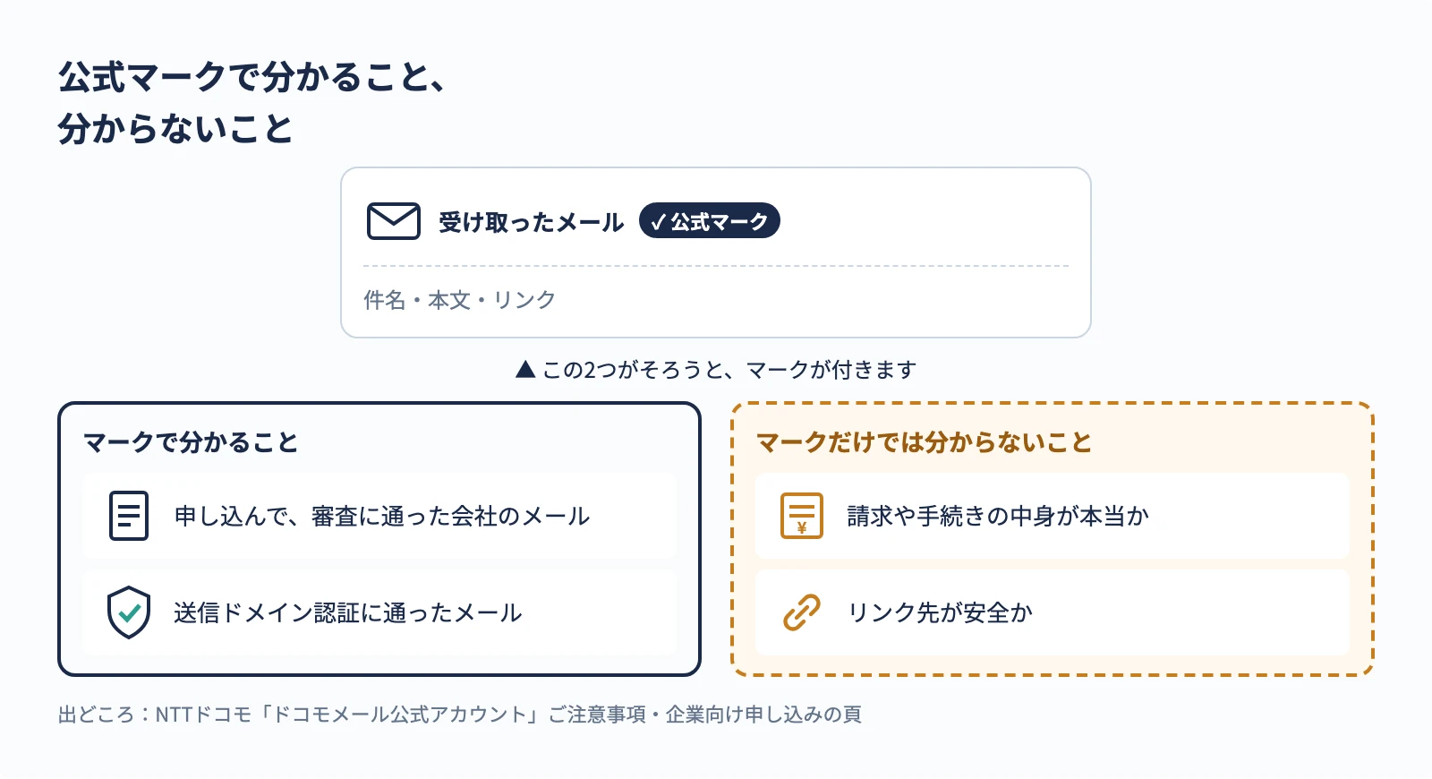 公式マークで分かること、分からないこと。マークは、申し込んで審査に通った会社のメールで、送信ドメイン認証に通ったものに付く。マークだけでは、請求や手続きの中身が本当か、リンク先が安全かは分からない。