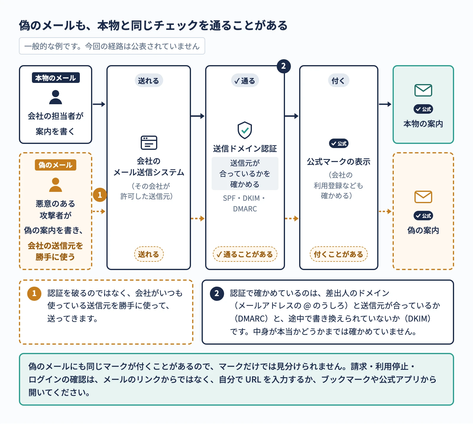 偽のメールも、本物と同じチェックを通ることがある(一般的な例。今回の経路は公表されていない)。本物のメールは、会社の担当者が書いた案内が、その会社が許可した送信元から送られ、送信ドメイン認証を通り、公式マークが付く。偽のメールでは、悪意のある攻撃者が偽の案内を書き、会社がいつも使っている送信元を勝手に使って送ってくる。認証を破るのではないので、認証とドメインの照合、登録などの表示の条件を満たすと、認証に通り、マークも付くことがある。認証で確かめているのは、差出人のドメイン(メールアドレスの@のうしろ)と送信元が合っているか(DMARC)と、途中で書き換えられていないか(DKIM)で、中身が本当かどうかまでは確かめていない。偽のメールにも同じマークが付くことがあるので、マークだけでは見分けられない。請求・利用停止・ログインの確認は、メールのリンクからではなく、自分で URL を入力するか、ブックマークや公式アプリから開く。