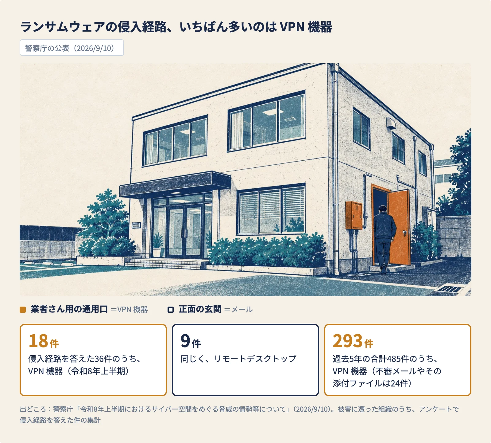 ランサムウェアの侵入経路、いちばん多いのは VPN 機器（警察庁の公表 2026/9/10）。絵：会社の正面の玄関は閉じたまま、横の業者さん用の通用口が開いていて、人が入っていく。業者さん用の通用口＝VPN 機器、正面の玄関＝メール。18件：侵入経路を答えた36件のうち、VPN 機器（令和8年上半期）。9件：同じく、リモートデスクトップ。293件：過去5年の合計485件のうち、VPN 機器（不審メールやその添付ファイルは24件）。被害に遭った組織のうち、アンケートで侵入経路を答えた件の集計。