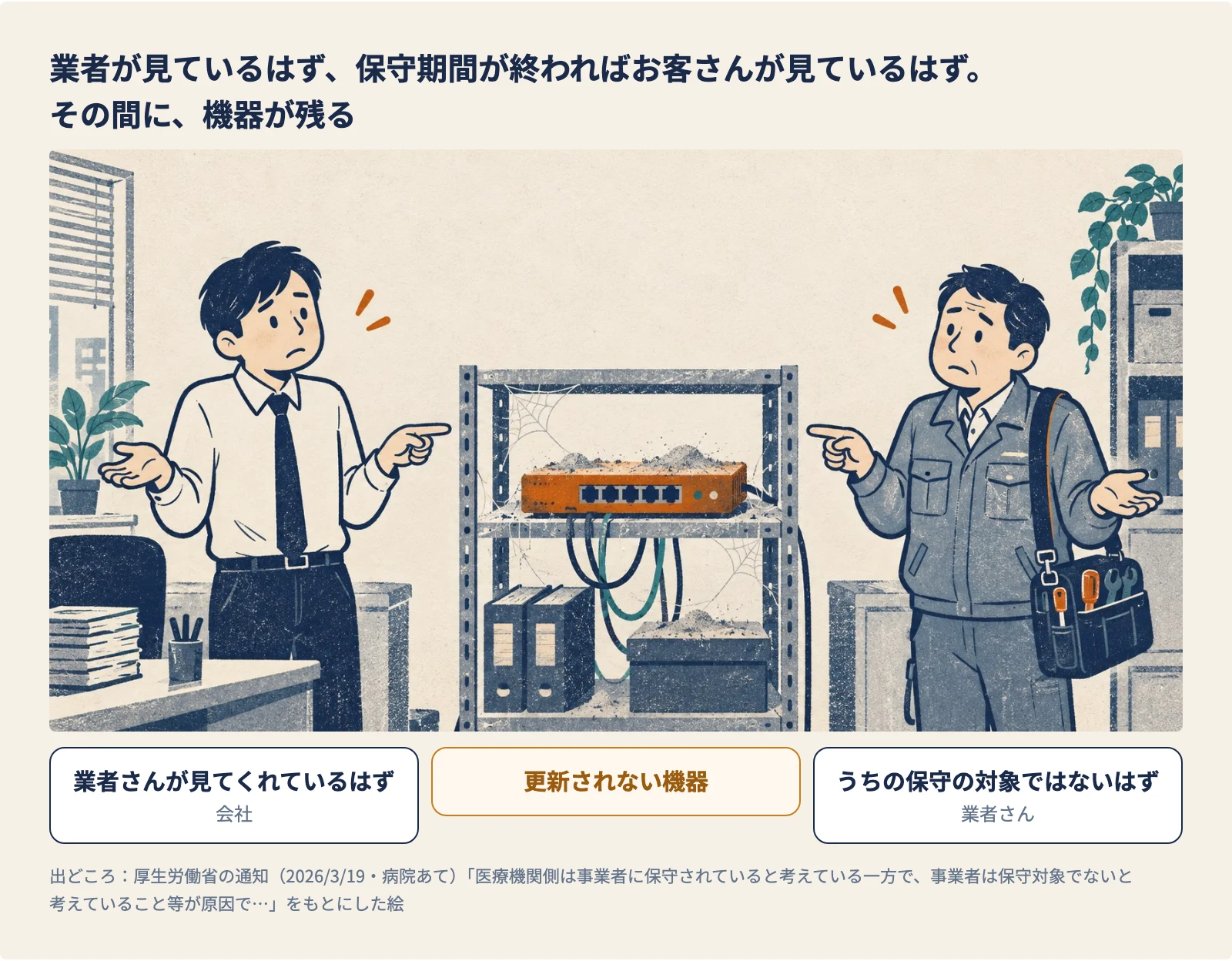 業者が見ているはず、保守期間が終わればお客さんが見ているはず。その間に、機器が残る。絵：会社の人と業者さんが互いを指さし、間の棚にほこりとクモの巣をかぶった機器がある。会社「業者さんが見てくれているはず」、業者さん「うちの保守の対象ではないはず」、その間に更新されない機器。厚生労働省の通知（2026/3/19・病院あて）をもとにした絵。