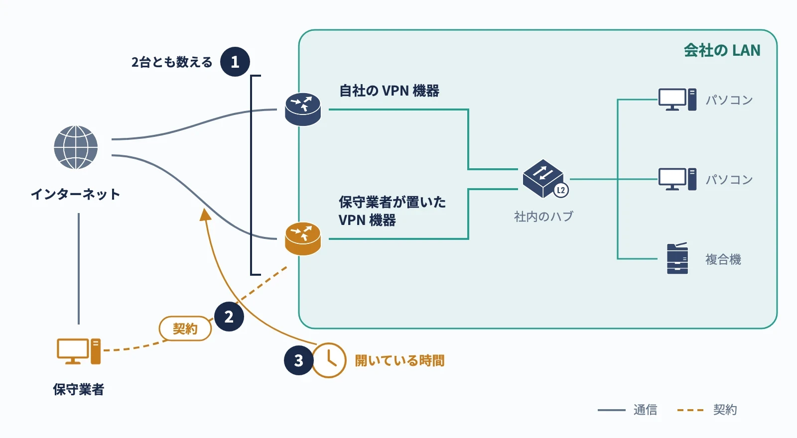 会社のネットワークの構成図。インターネットから、自社の VPN 機器と保守業者が置いた VPN 機器の2台が会社の LAN につながっている（1 2台とも数える）。保守業者とは契約でつながる（2）。保守業者の VPN 機器には開いている時間がある（3）。