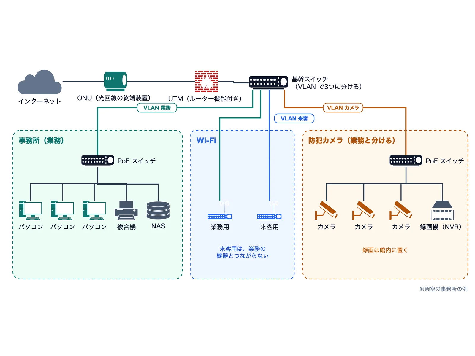 事務所のネットワーク構成図の例（業務・Wi-Fi・防犯カメラを分けた形）